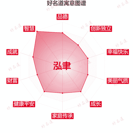 名字泓聿的寓意图谱