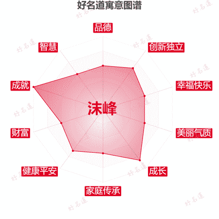 名字沫峰的寓意图谱