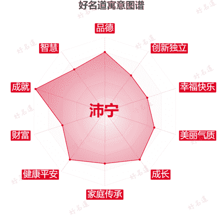 名字沛宁的寓意图谱