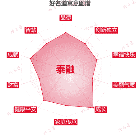 名字泰融的寓意图谱