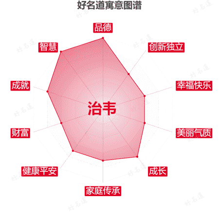 名字治韦的寓意图谱