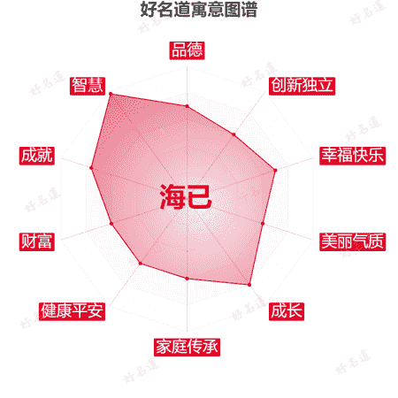 名字海已的寓意图谱