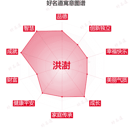 名字洪澍的寓意图谱