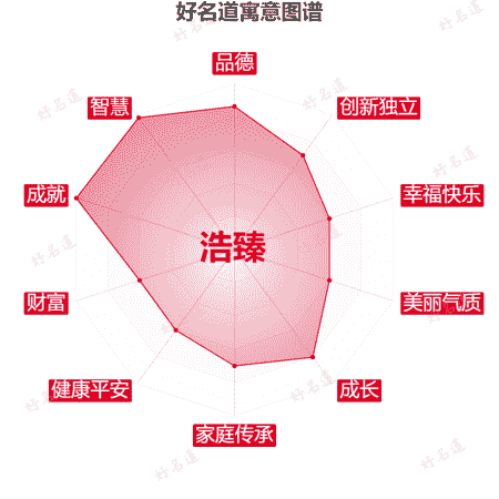 名字浩臻的寓意图谱
