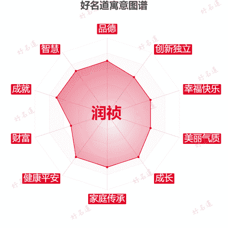 名字润祯的寓意图谱