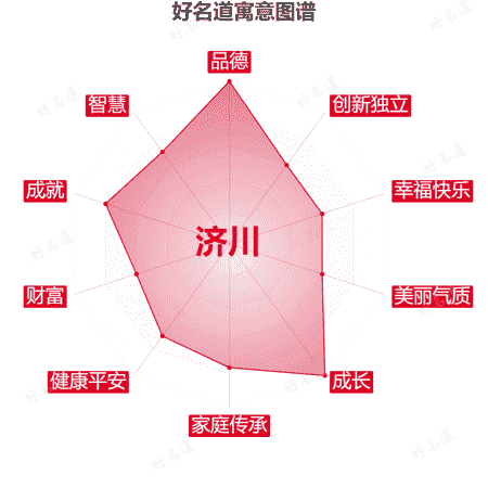 名字济川的寓意图谱
