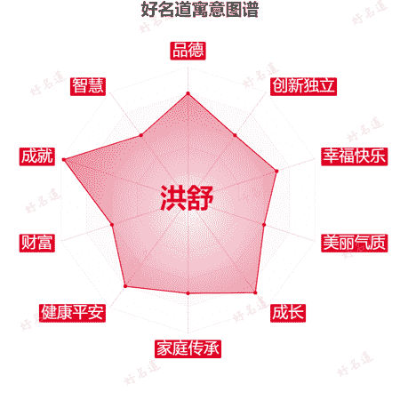 名字洪舒的寓意图谱