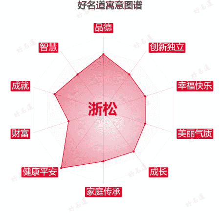 名字浙松的寓意图谱