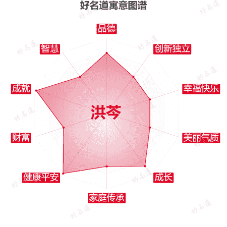 名字洪芩的寓意图谱