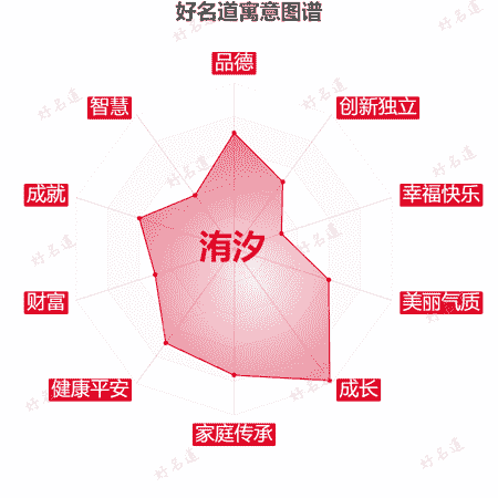 名字洧汐的寓意图谱