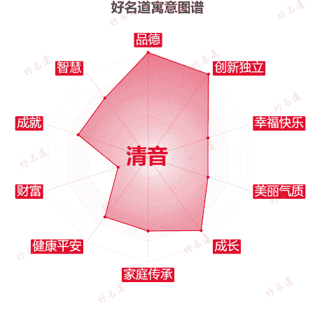 名字清音的寓意图谱