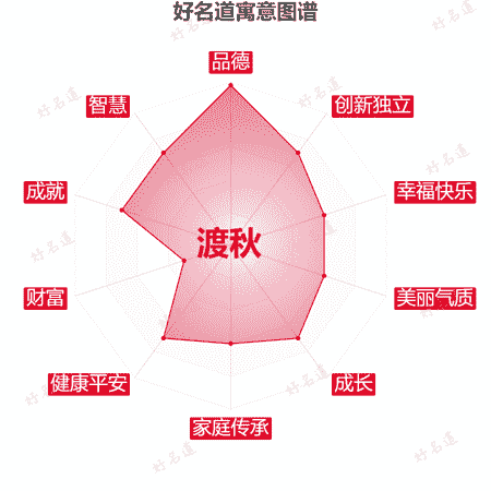 名字渡秋的寓意图谱