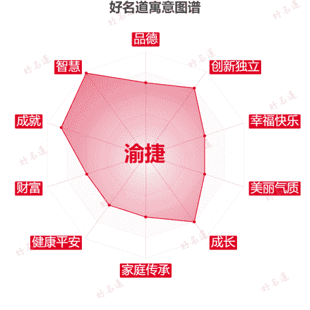 名字渝捷的寓意图谱