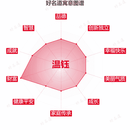 名字温钰的寓意图谱
