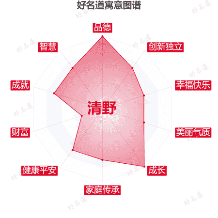 名字清野的寓意图谱