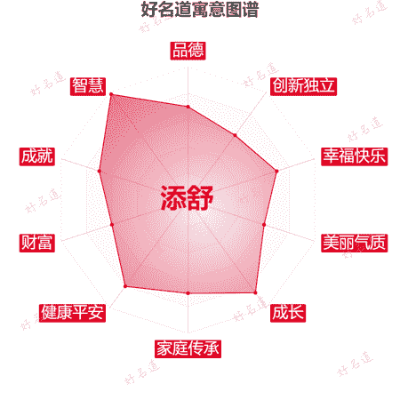 名字添舒的寓意图谱