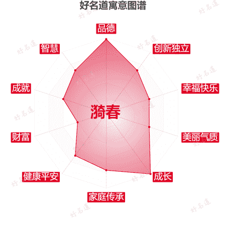 名字漪春的寓意图谱
