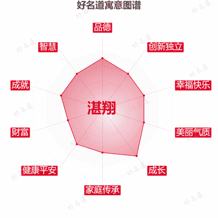 名字湛翔的寓意图谱