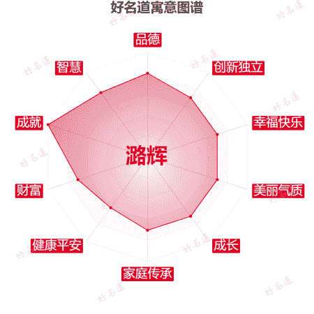 名字潞辉的寓意图谱