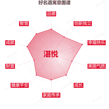 名字湛悦的寓意图谱