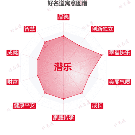 名字潜乐的寓意图谱