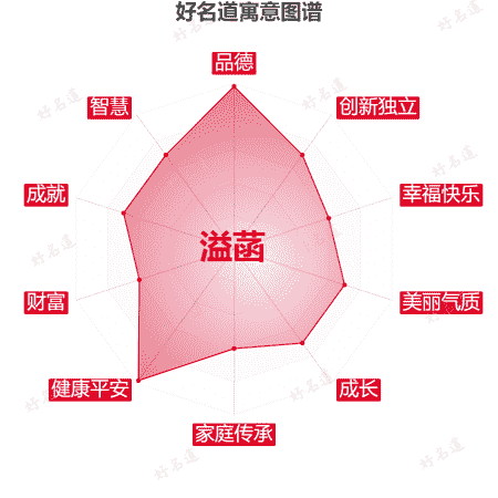 名字溢菡的寓意图谱