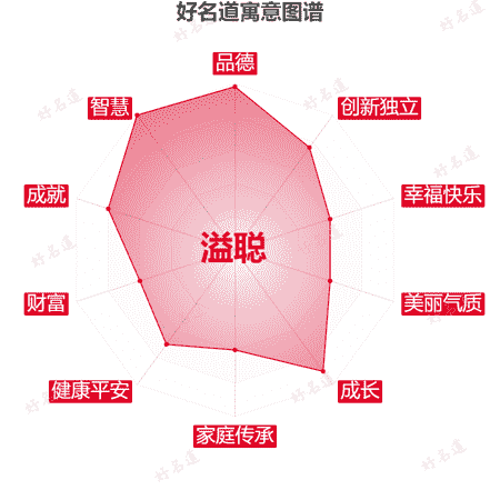 名字溢聪的寓意图谱