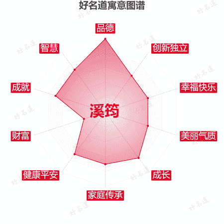名字溪筠的寓意图谱