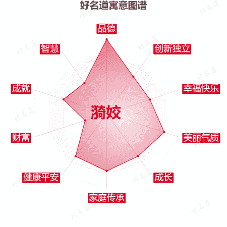 名字漪姣的寓意图谱