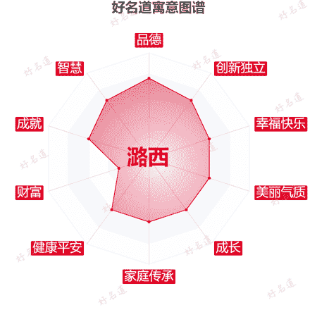 名字潞西的寓意图谱