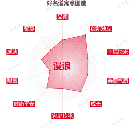 名字漫浪的寓意图谱