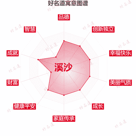 名字溪沙的寓意图谱