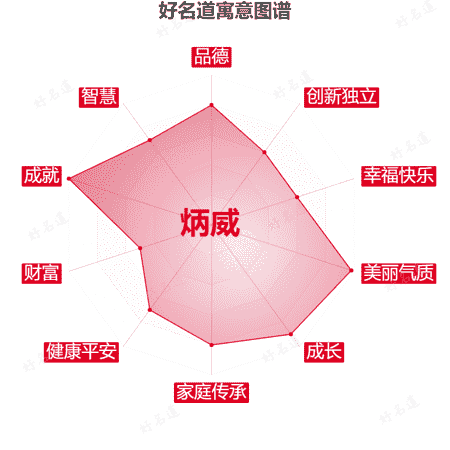 名字炳威的寓意图谱