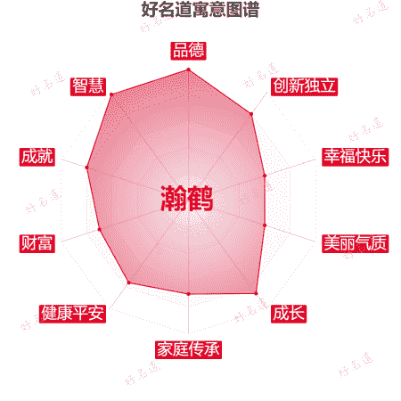 名字瀚鹤的寓意图谱
