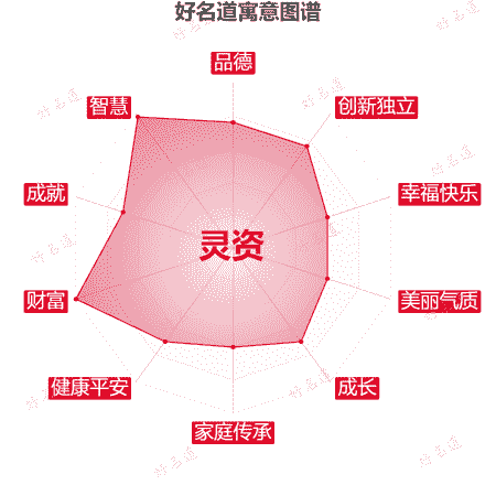 名字灵资的寓意图谱