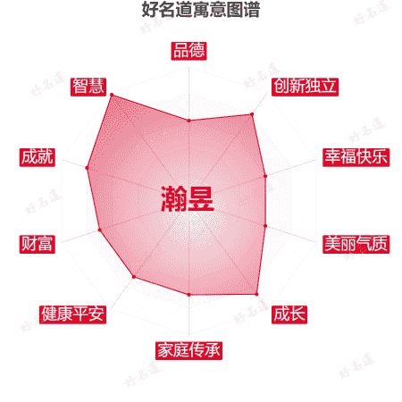 名字瀚昱的寓意图谱