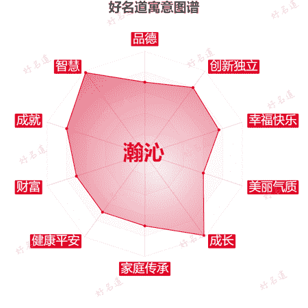 名字瀚沁的寓意图谱
