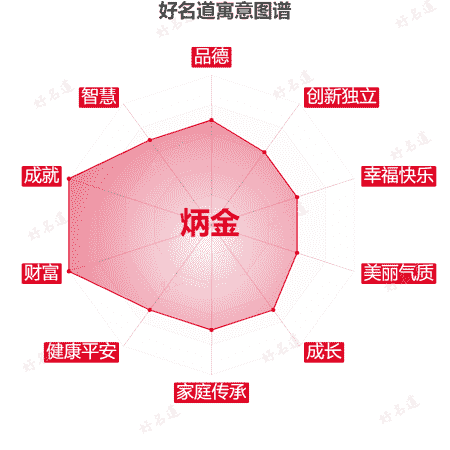 名字炳金的寓意图谱
