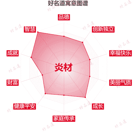 名字炎材的寓意图谱
