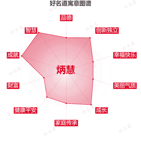 名字炳慧的寓意图谱