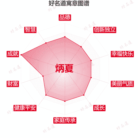 名字炳夏的寓意图谱