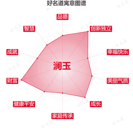 名字澜玉的寓意图谱