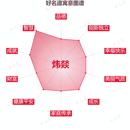 名字炜燚的寓意图谱