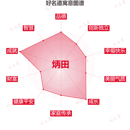 名字炳田的寓意图谱