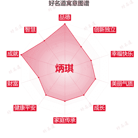 名字炳琪的寓意图谱