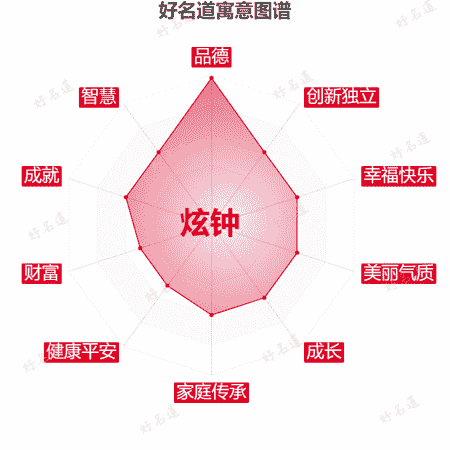 名字炫钟的寓意图谱