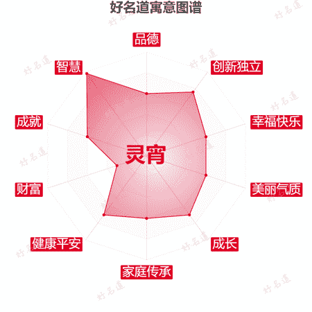 名字灵宵的寓意图谱