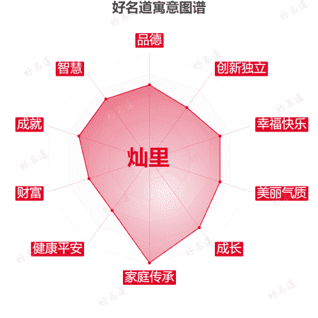 名字灿里的寓意图谱