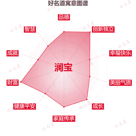 名字澜宝的寓意图谱