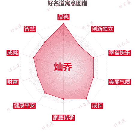 名字灿乔的寓意图谱